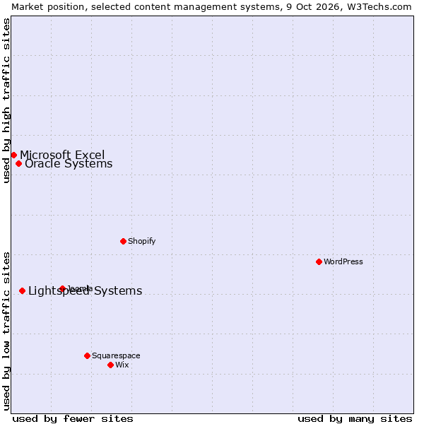 Market position of Lightspeed Systems vs. Oracle Systems vs. Microsoft Excel