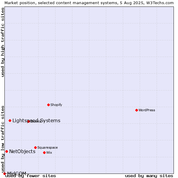 Market position of Lightspeed Systems vs. NetObjects vs. MidCOM