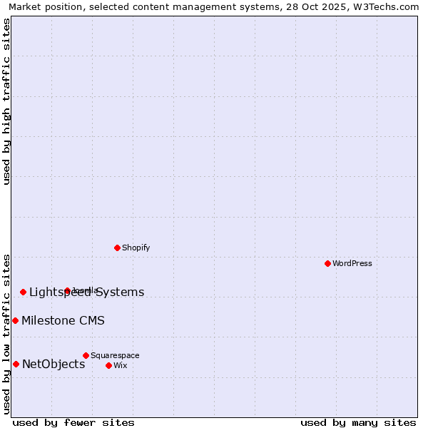 Market position of Lightspeed Systems vs. NetObjects vs. Milestone CMS