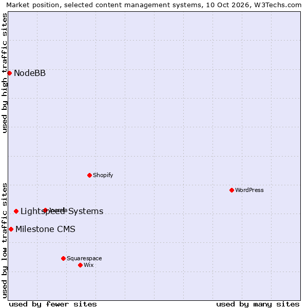 Market position of Lightspeed Systems vs. Milestone CMS vs. NodeBB