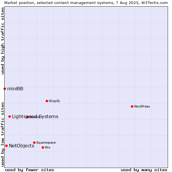 Market position of Lightspeed Systems vs. NetObjects vs. miniBB