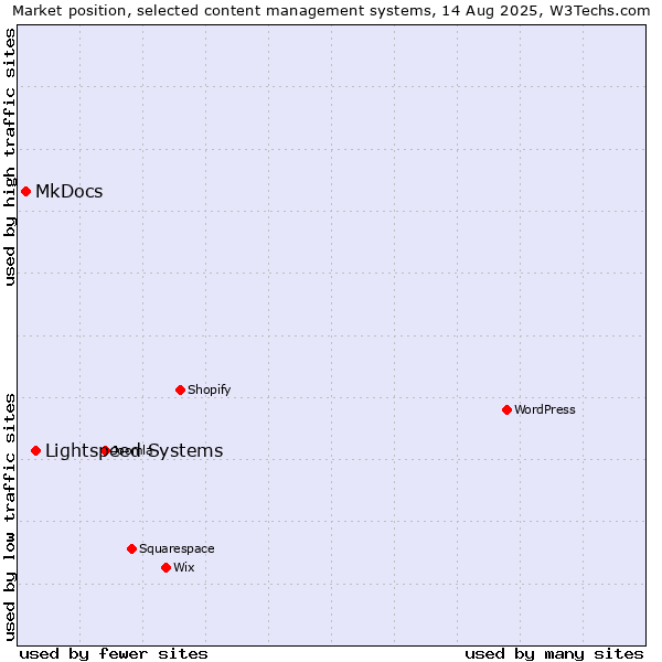 Market position of Lightspeed Systems vs. MkDocs