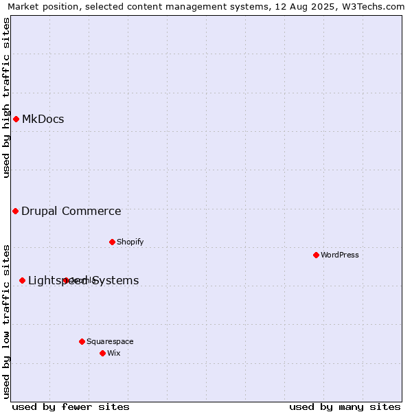 Market position of Lightspeed Systems vs. MkDocs vs. Drupal Commerce