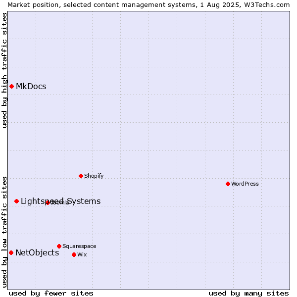Market position of Lightspeed Systems vs. MkDocs vs. NetObjects