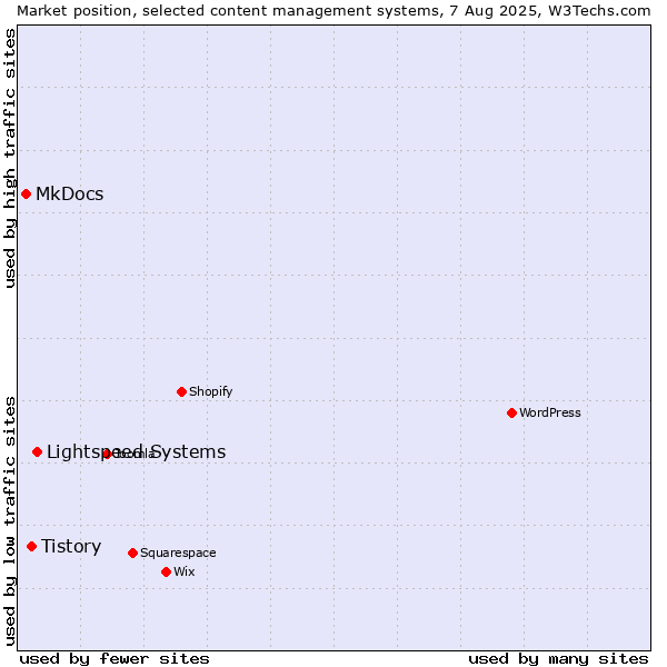 Market position of Lightspeed Systems vs. Tistory vs. MkDocs