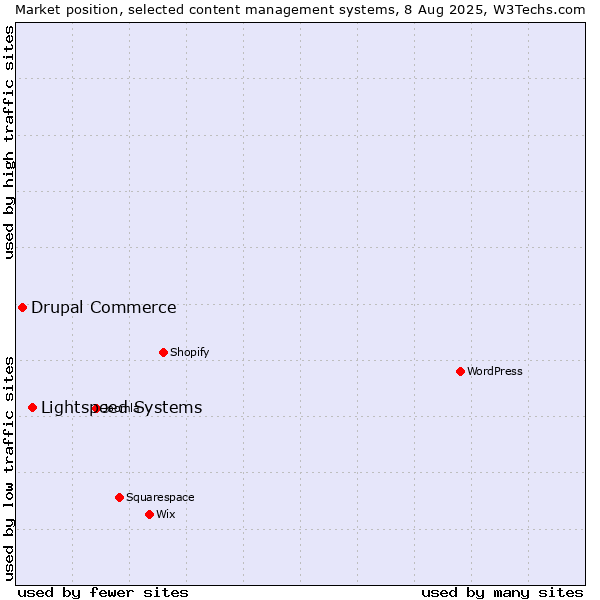 Market position of Lightspeed Systems vs. Drupal Commerce