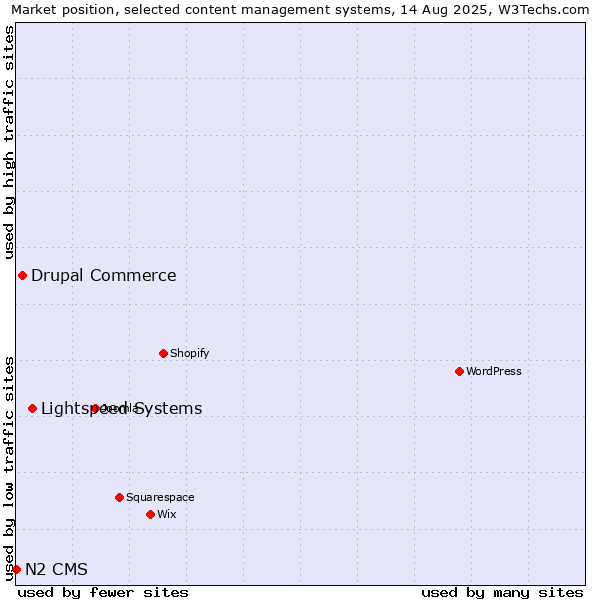 Market position of Lightspeed Systems vs. Drupal Commerce vs. N2 CMS