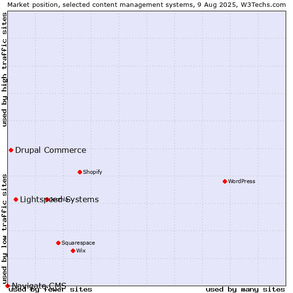 Market position of Lightspeed Systems vs. Drupal Commerce vs. Navigate CMS