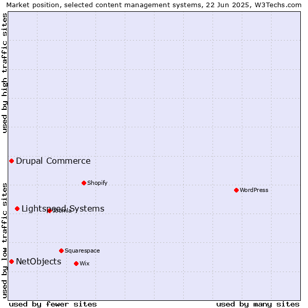 Market position of Lightspeed Systems vs. Drupal Commerce vs. NetObjects