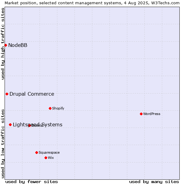 Market position of Lightspeed Systems vs. Drupal Commerce vs. NodeBB
