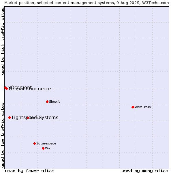 Market position of Lightspeed Systems vs. Drupal Commerce vs. NQcontent