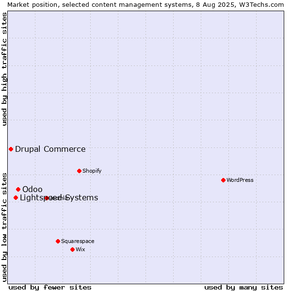 Market position of Odoo vs. Lightspeed Systems vs. Drupal Commerce