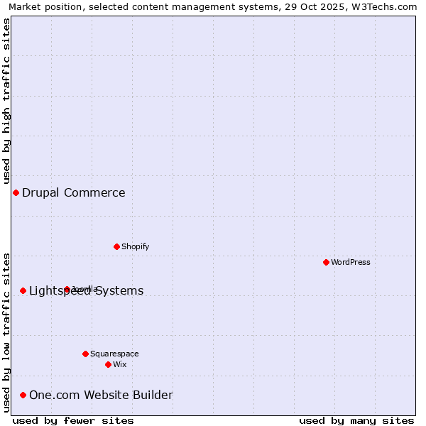 Market position of Lightspeed Systems vs. One.com Website Builder vs. Drupal Commerce