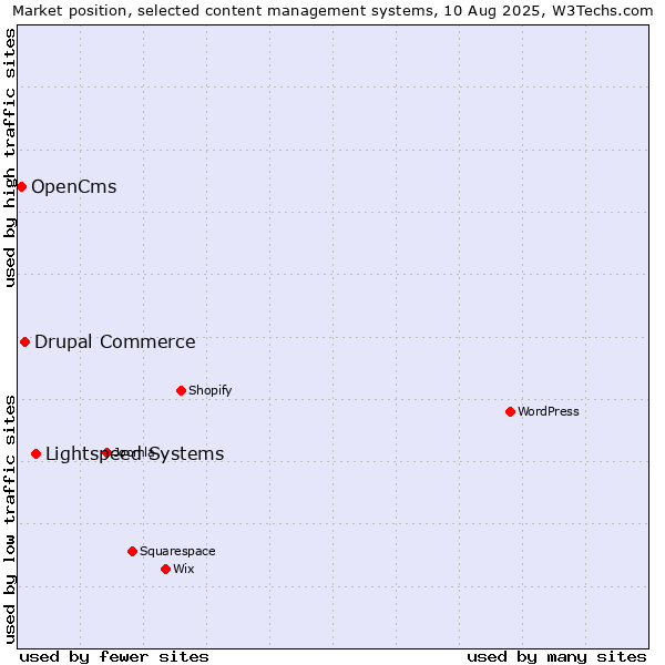 Market position of Lightspeed Systems vs. Drupal Commerce vs. OpenCms