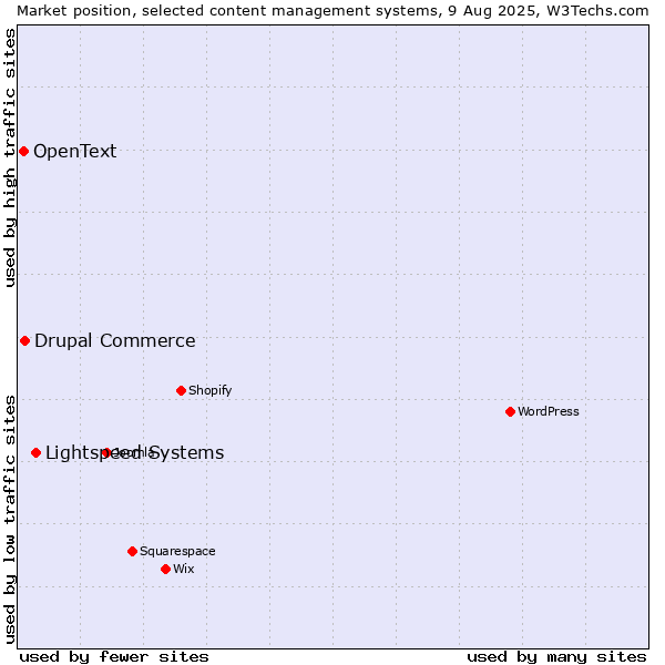 Market position of Lightspeed Systems vs. Drupal Commerce vs. OpenText