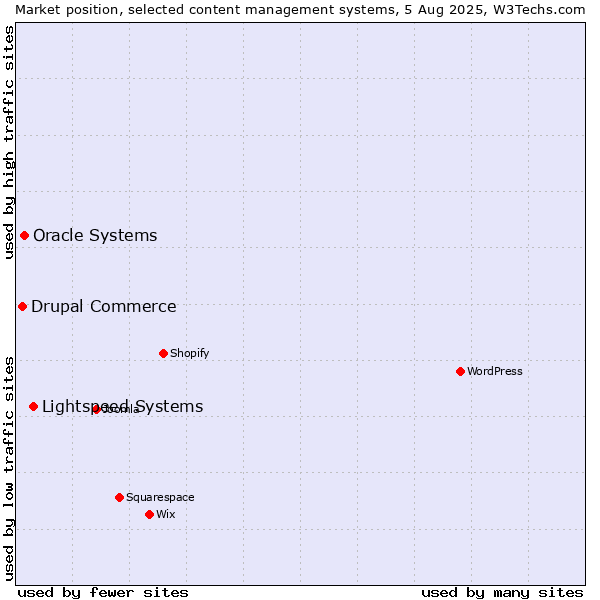 Market position of Lightspeed Systems vs. Oracle Systems vs. Drupal Commerce