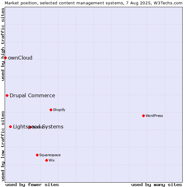 Market position of Lightspeed Systems vs. Drupal Commerce vs. ownCloud