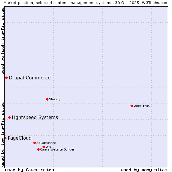 Market position of Lightspeed Systems vs. Drupal Commerce vs. PageCloud