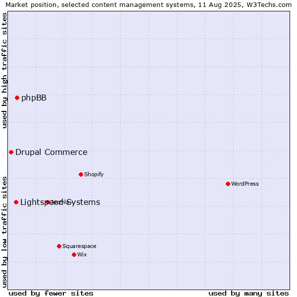 Market position of phpBB vs. Lightspeed Systems vs. Drupal Commerce