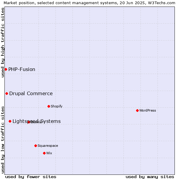 Market position of Lightspeed Systems vs. Drupal Commerce vs. PHP-Fusion