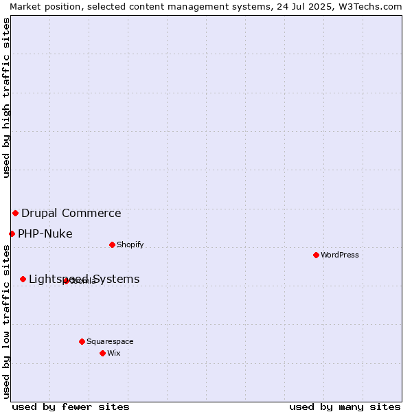 Market position of Lightspeed Systems vs. Drupal Commerce vs. PHP-Nuke