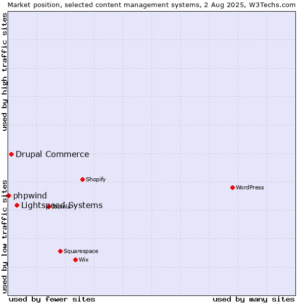 Market position of Lightspeed Systems vs. Drupal Commerce vs. phpwind