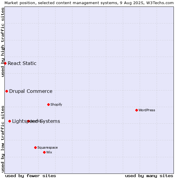 Market position of Lightspeed Systems vs. Drupal Commerce vs. React Static