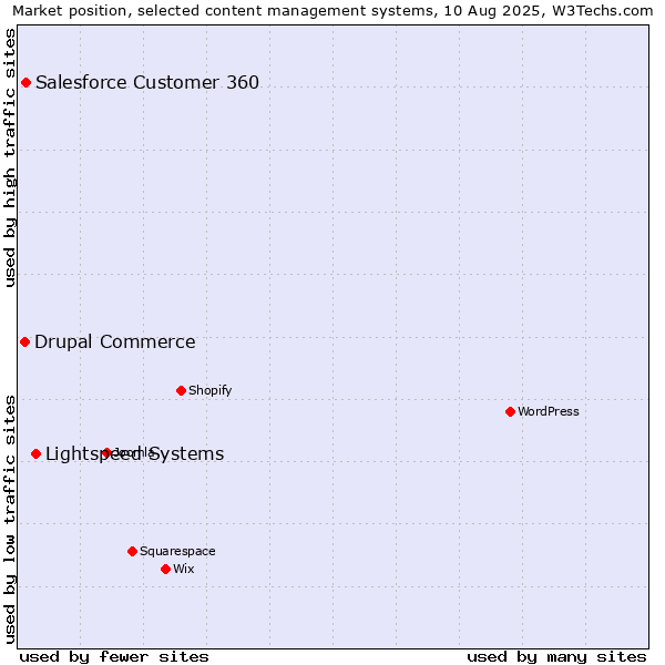 Market position of Lightspeed Systems vs. Salesforce Customer 360 vs. Drupal Commerce