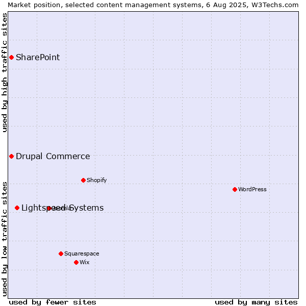 Market position of Lightspeed Systems vs. SharePoint vs. Drupal Commerce