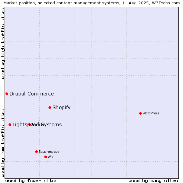 Market position of Shopify vs. Lightspeed Systems vs. Drupal Commerce