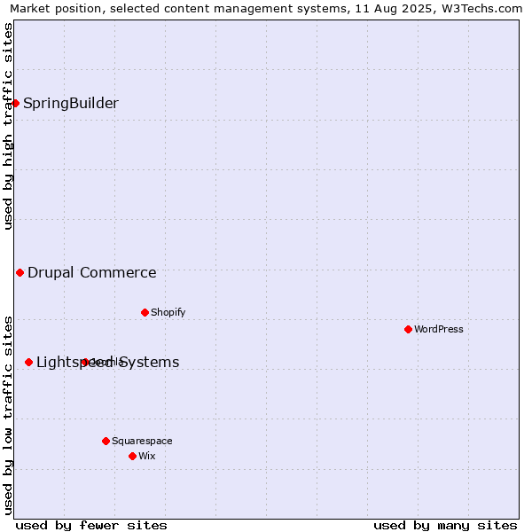 Market position of Lightspeed Systems vs. Drupal Commerce vs. SpringBuilder