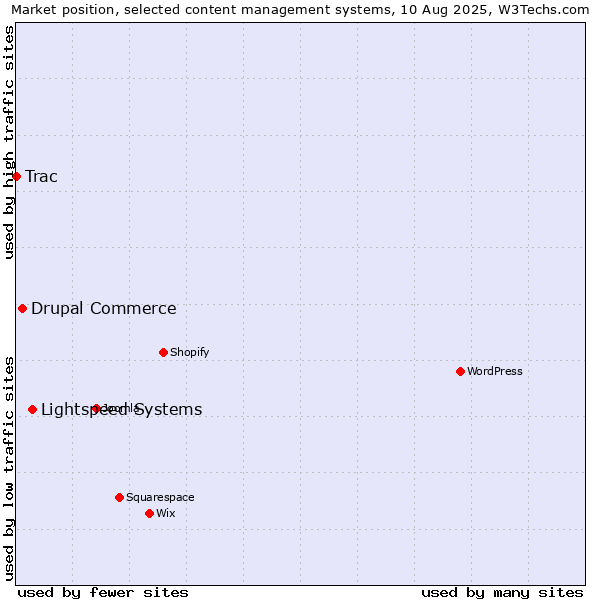 Market position of Lightspeed Systems vs. Drupal Commerce vs. Trac