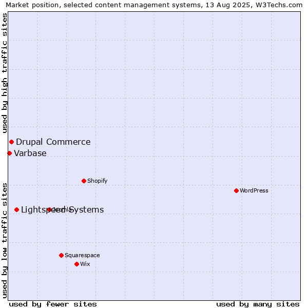 Market position of Lightspeed Systems vs. Drupal Commerce vs. Varbase