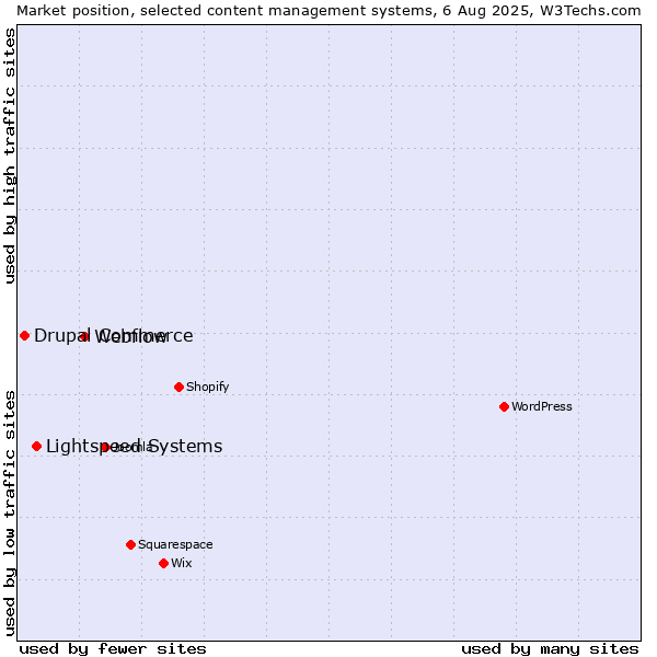 Market position of Webflow vs. Lightspeed Systems vs. Drupal Commerce