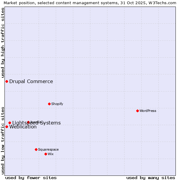 Market position of Lightspeed Systems vs. Weblication vs. Drupal Commerce