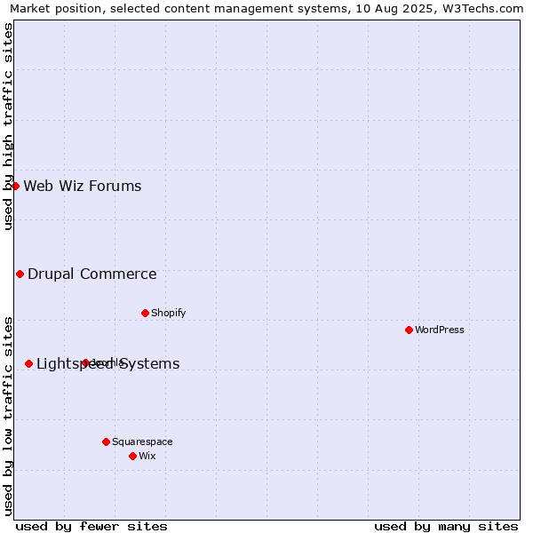 Market position of Lightspeed Systems vs. Drupal Commerce vs. Web Wiz Forums