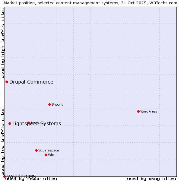 Market position of Lightspeed Systems vs. Drupal Commerce vs. WonderCMS