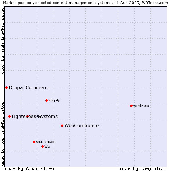 Market position of WooCommerce vs. Lightspeed Systems vs. Drupal Commerce