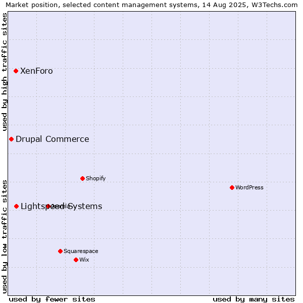 Market position of Lightspeed Systems vs. XenForo vs. Drupal Commerce