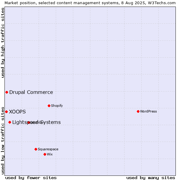 Market position of Lightspeed Systems vs. Drupal Commerce vs. XOOPS