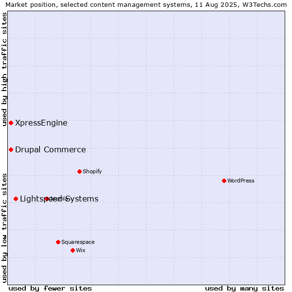 Market position of Lightspeed Systems vs. Drupal Commerce vs. XpressEngine
