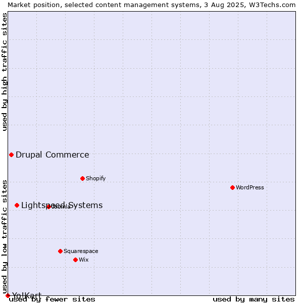 Market position of Lightspeed Systems vs. Drupal Commerce vs. Yo!Kart