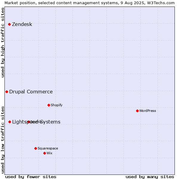 Market position of Lightspeed Systems vs. Zendesk vs. Drupal Commerce