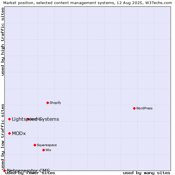 Market position of Lightspeed Systems vs. MODx vs. Netgenerator CMS