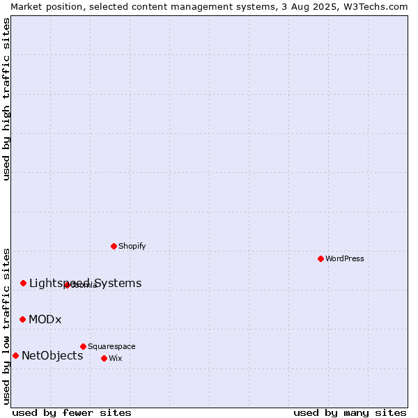 Market position of Lightspeed Systems vs. MODx vs. NetObjects