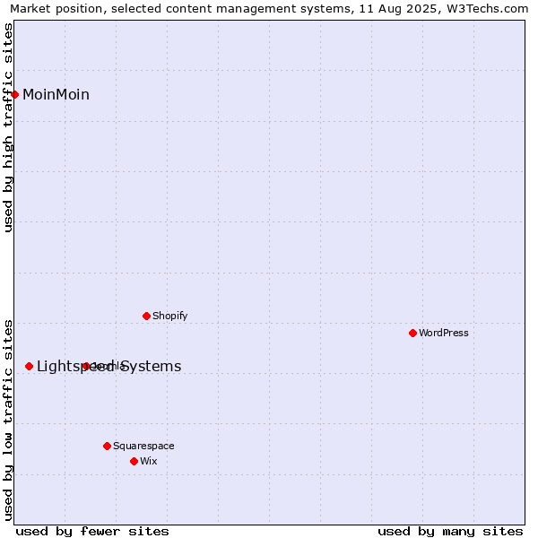 Market position of Lightspeed Systems vs. MoinMoin