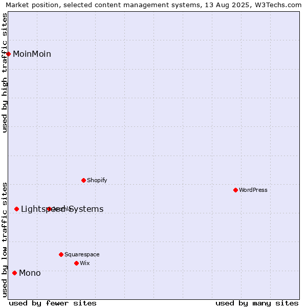 Market position of Lightspeed Systems vs. Mono vs. MoinMoin