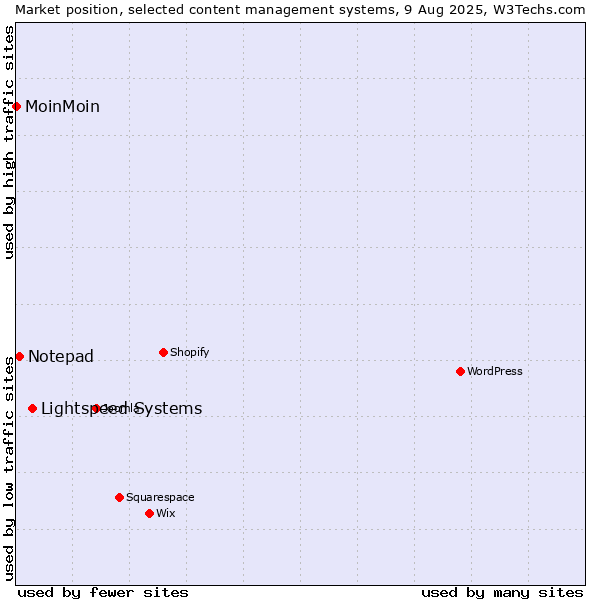 Market position of Lightspeed Systems vs. Notepad vs. MoinMoin