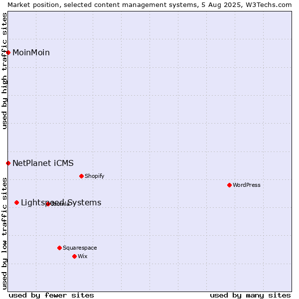 Market position of Lightspeed Systems vs. NetPlanet iCMS vs. MoinMoin