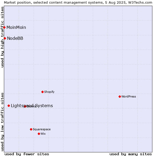 Market position of Lightspeed Systems vs. NodeBB vs. MoinMoin